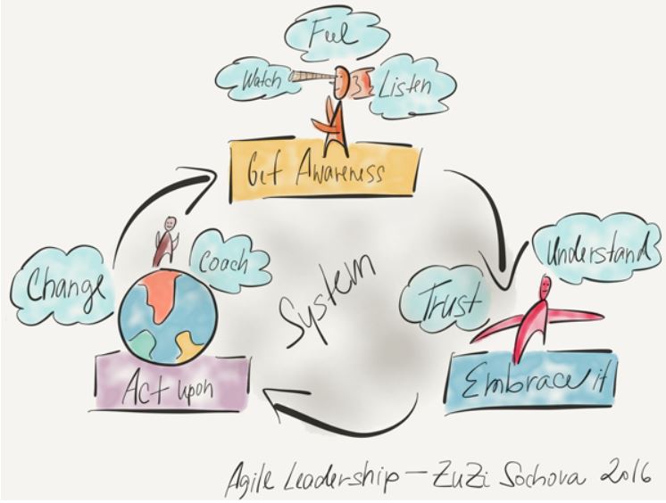Certified Agile Leadership class brings awareness of Agile leadership thinking, focus, and behaviors and is a great way to start your journey of Agile Leader.